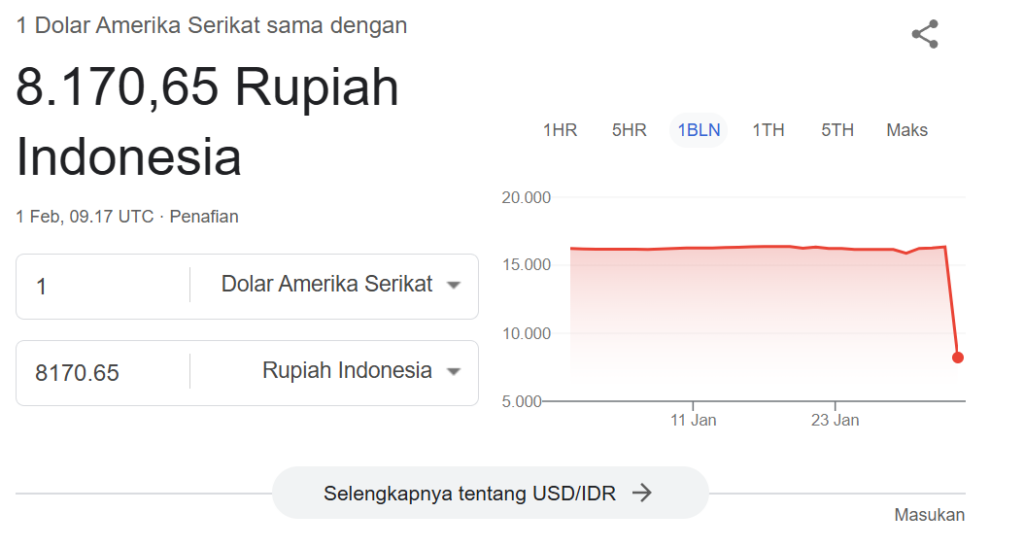 Dolar AS Tiba-tiba Anjlok ke Rp8.170: Ada Apa dengan Nilai Tukar?